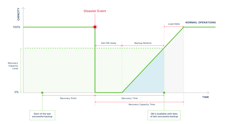 Business Continuity Timeline Exasol